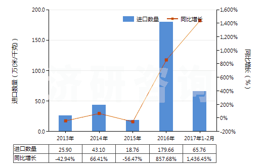 2013-2017年2月中國聚酯短纖＜85%棉混漂白斜紋布（平米重＞170g）(HS55141220)進口量及增速統(tǒng)計